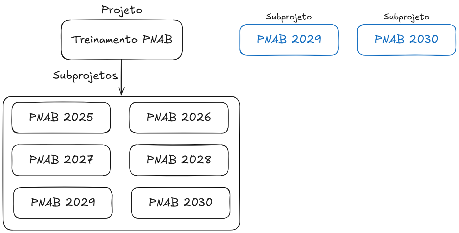 Diagrama de administração de projetos e oportunidades